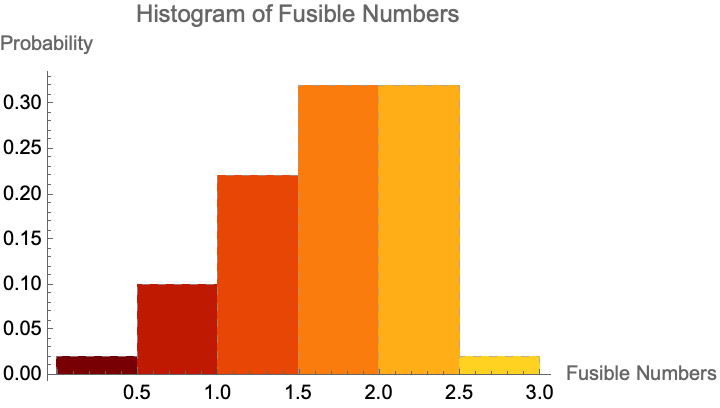 Histogram Fusibles