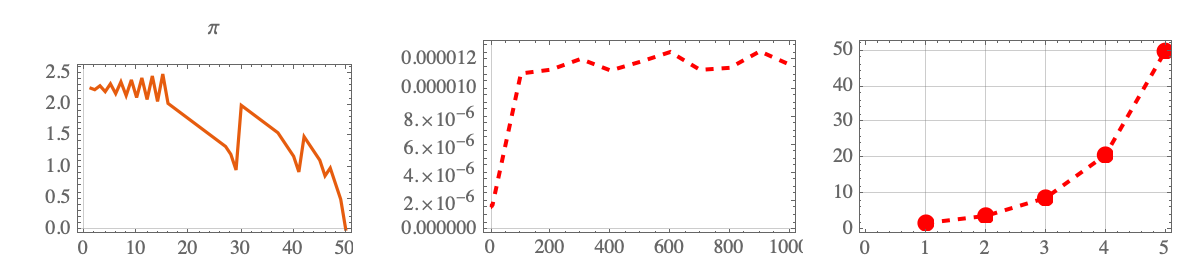 Fusible Numbers Per Iterations