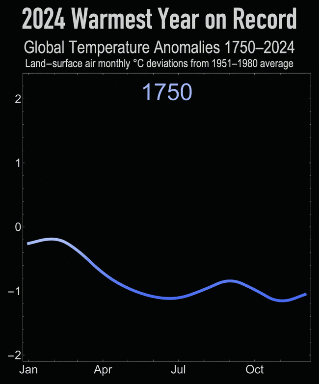 2024 was the warmest on record: Global Temperature Anomalies 1750-2024, land-surface air monthly °C