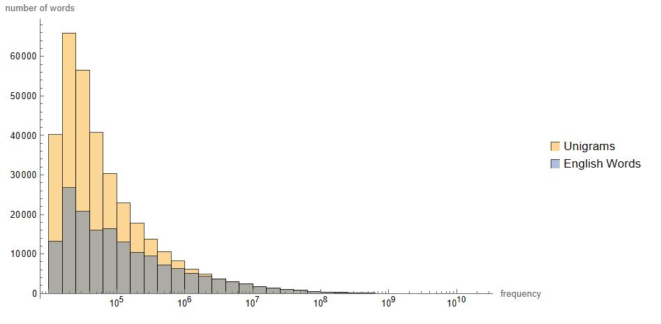 distribution of unigrams compared to real words