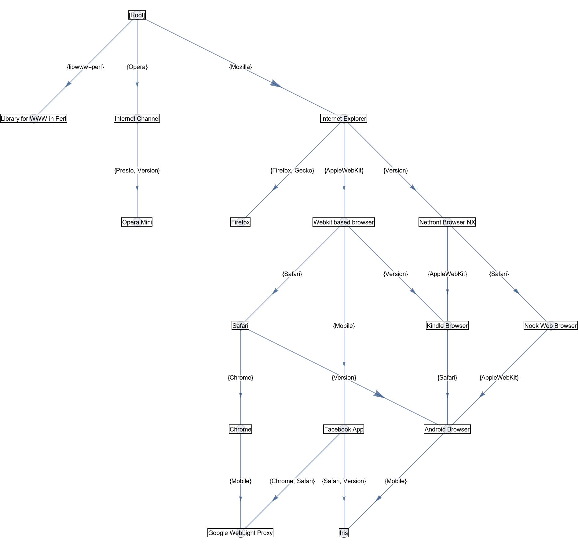 Graph of User Agent Spoofing