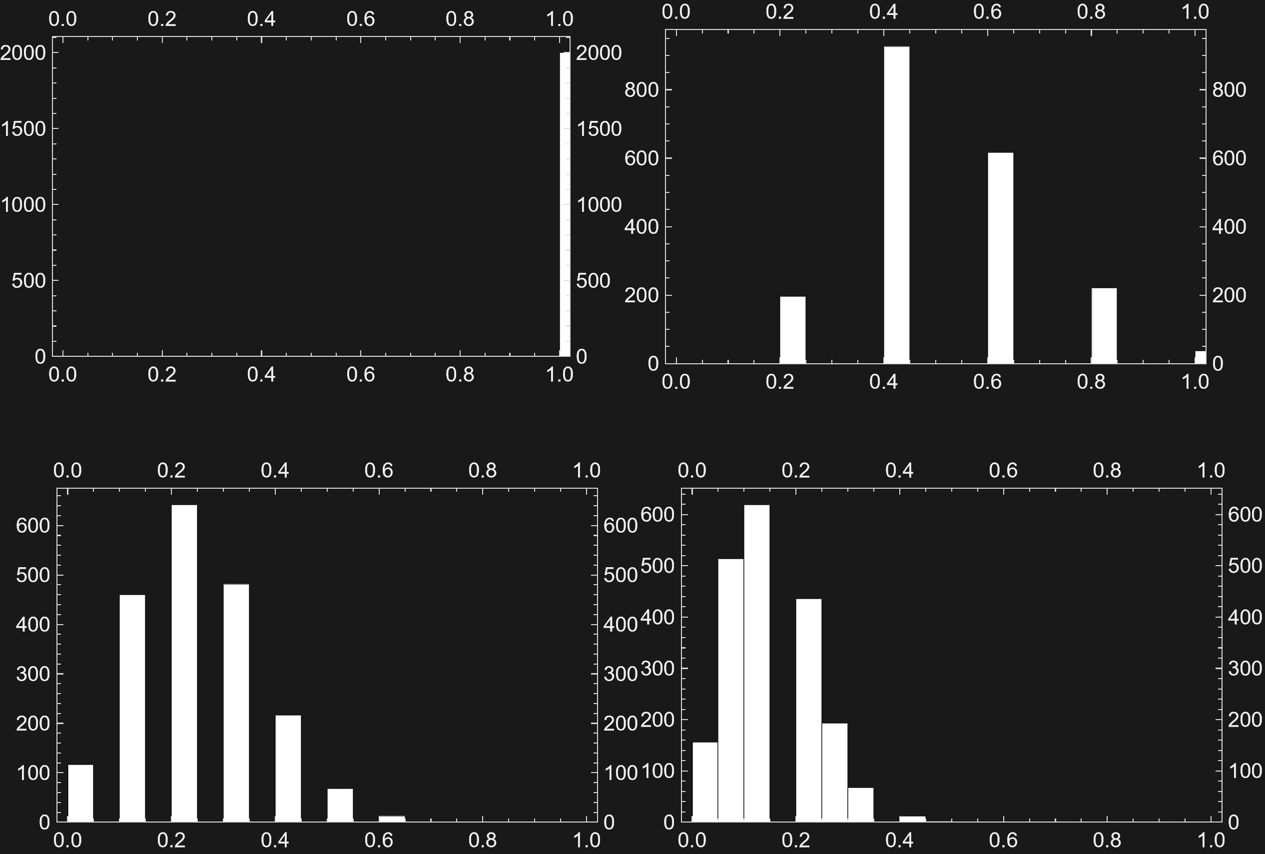 Comparison of a few distributions from this overlap metric