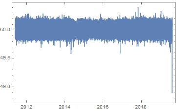 The date plot