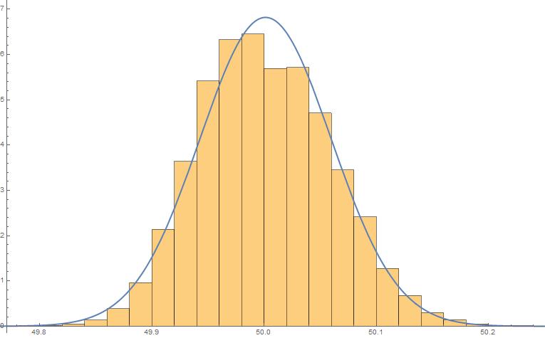 histogram