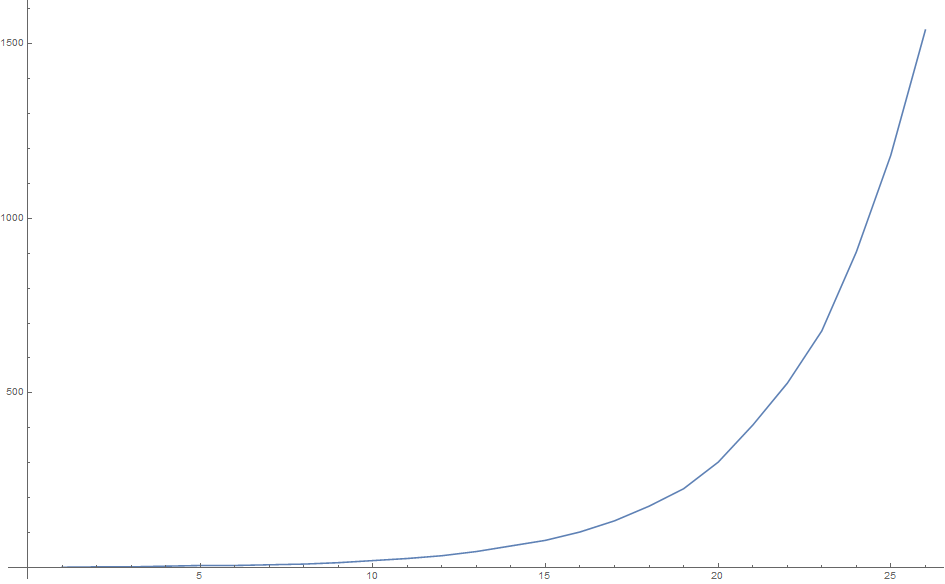 First sequence of lengths