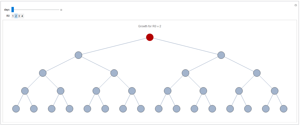 Initial stage with R0 2