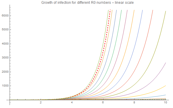 growth depending on R0 - linear