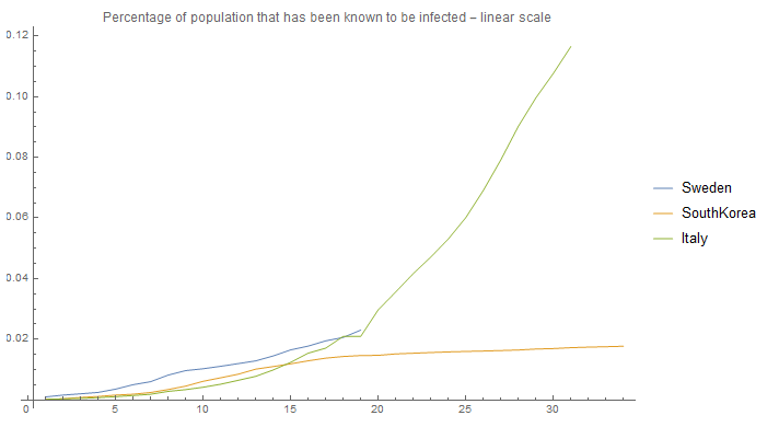 infected population - linear