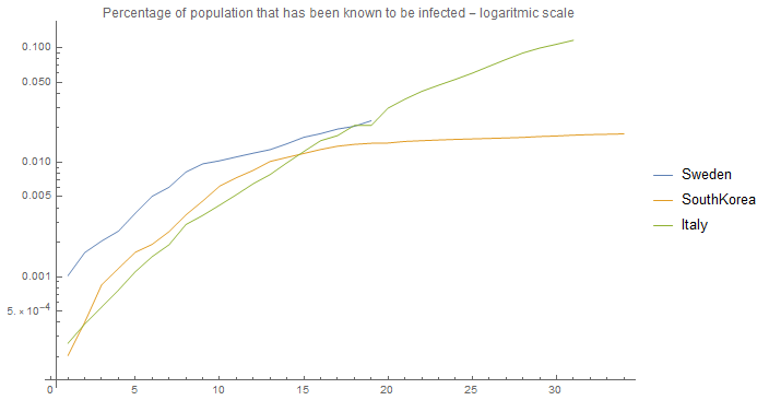 infected population - logarithmic