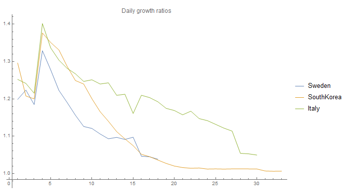 daily growth rate