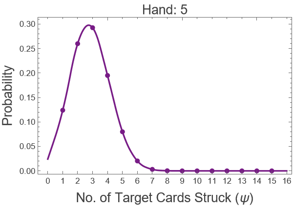 The statistics behind 888 Poker's 'Card Strike'