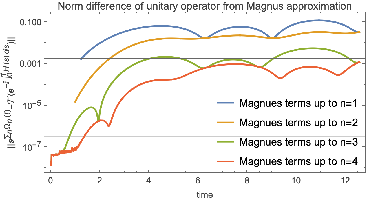 Efficient computation of Magnus series for non-commuting operators in quantum dynamics