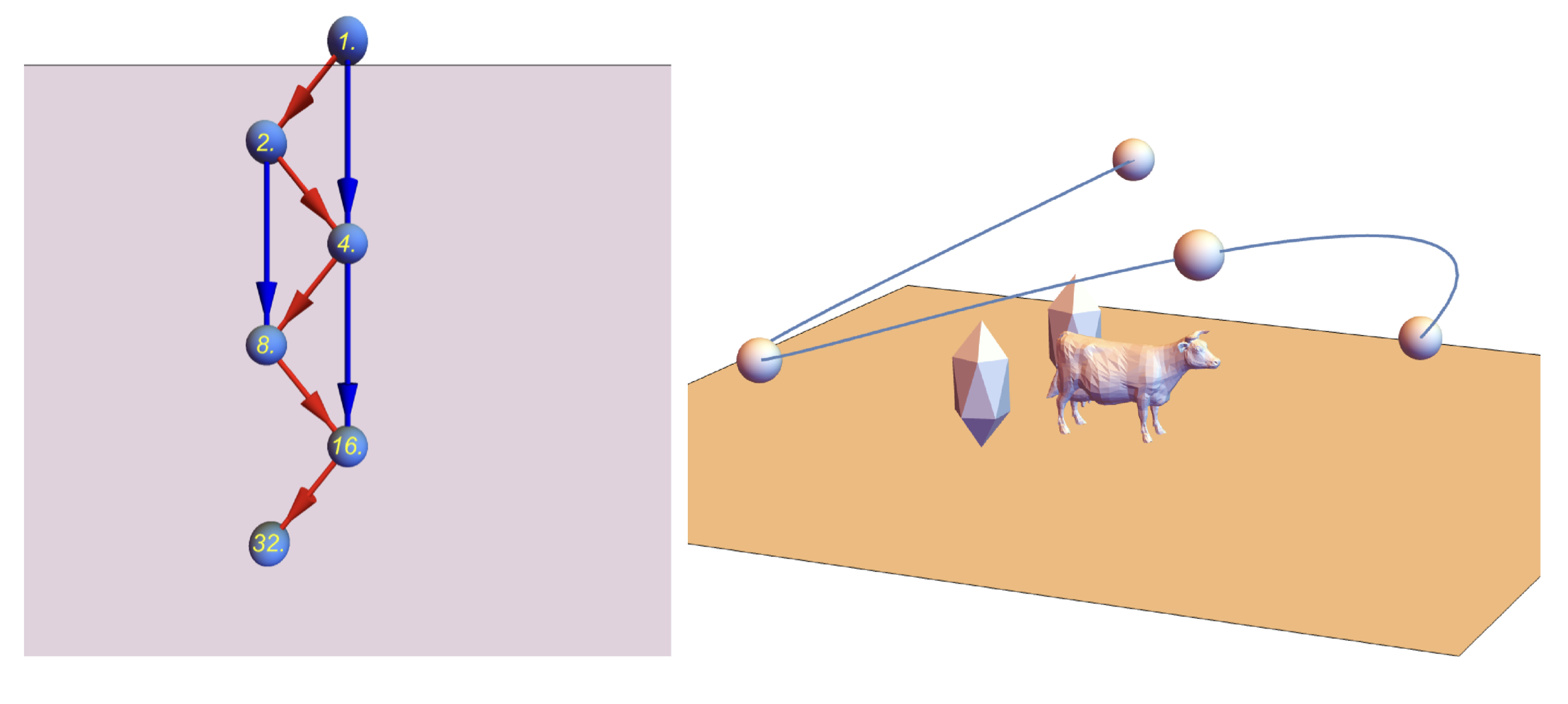 Left: Static frame of multiway system animation. Right: Depiction of scene and keyframe interpolated camera motion path
