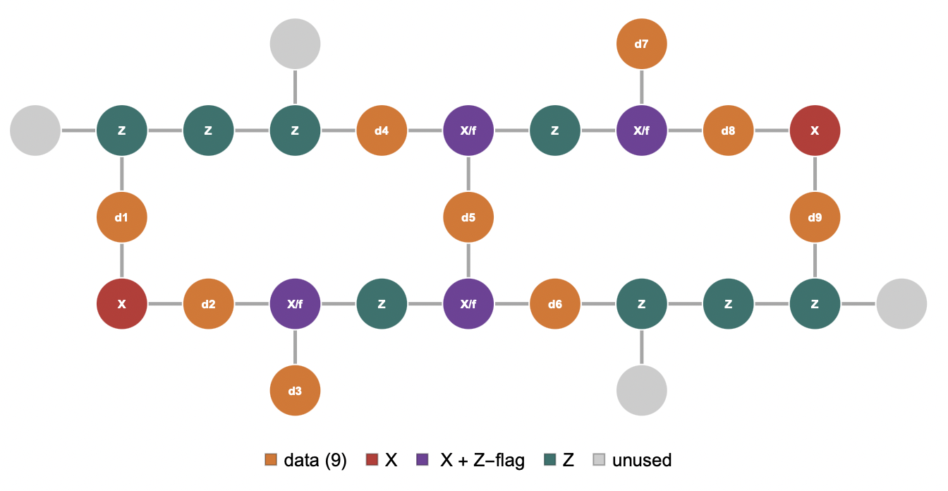 Searching for d-3 Quantum Error Correcting Codes on a 27-qubit Superconducting Processor