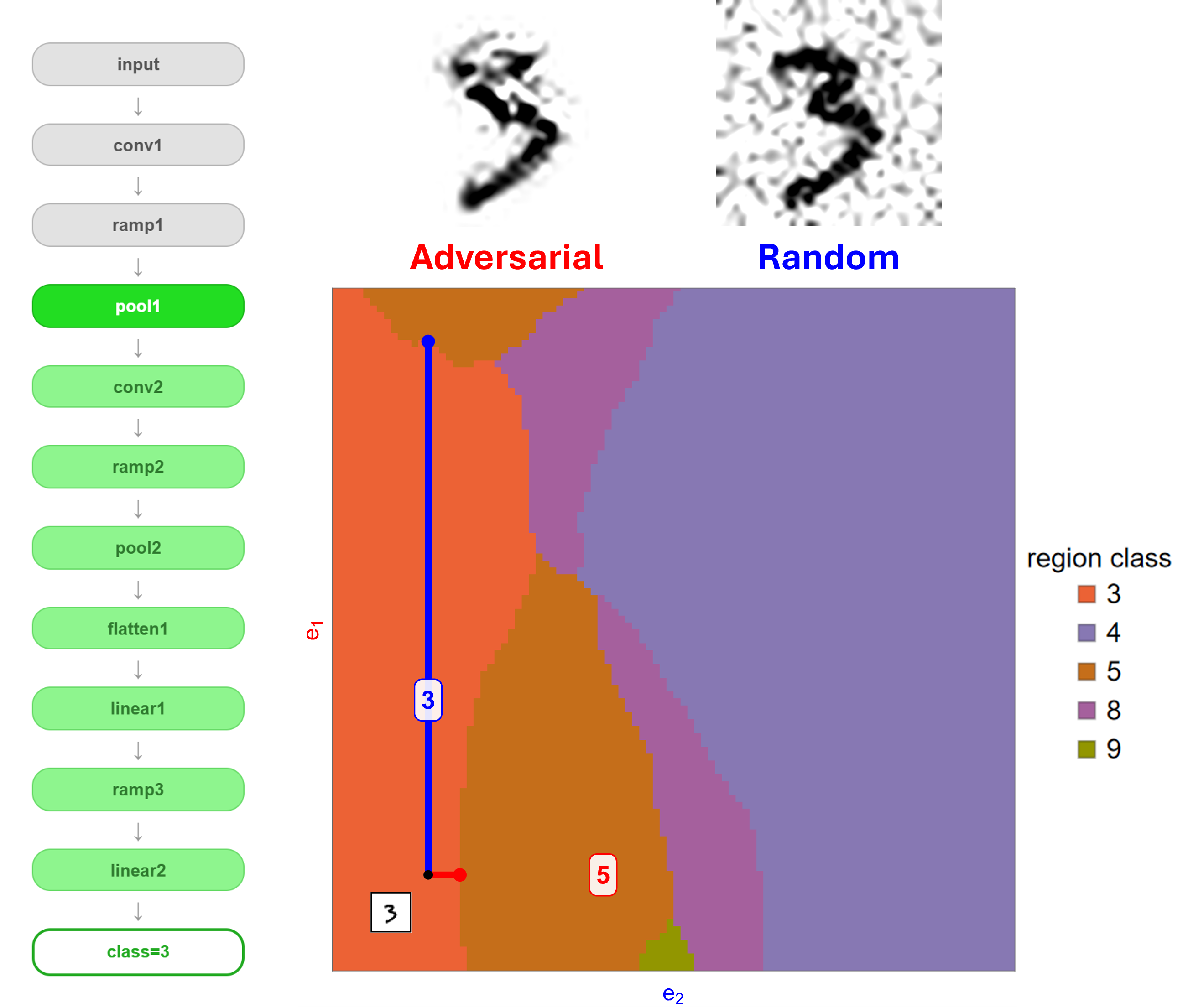 The Shape of a Wrong Answer: Directions in Neural Robustness