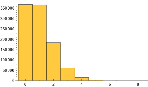 Histogram