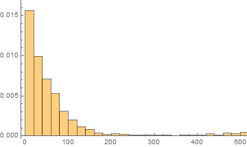 Histogram with binwidth of 20