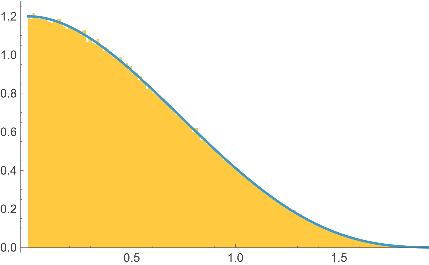histogram and density