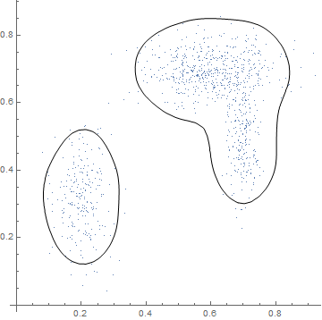 Data on contour encompassing 95% of the data