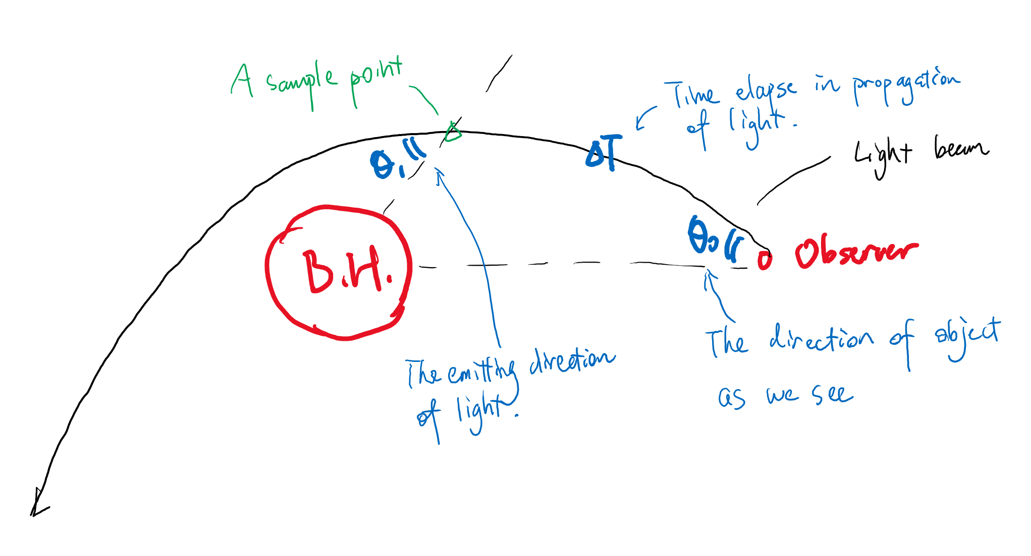 Definition of variables