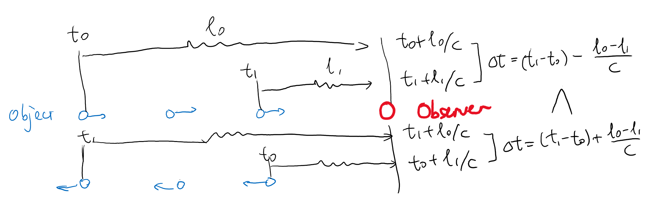 Illustration of how velocity influence timing