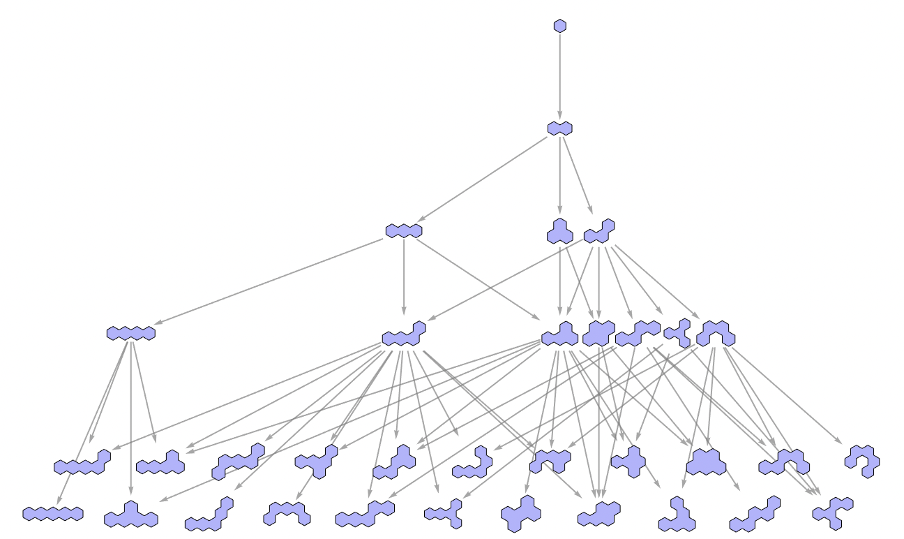 gen graph