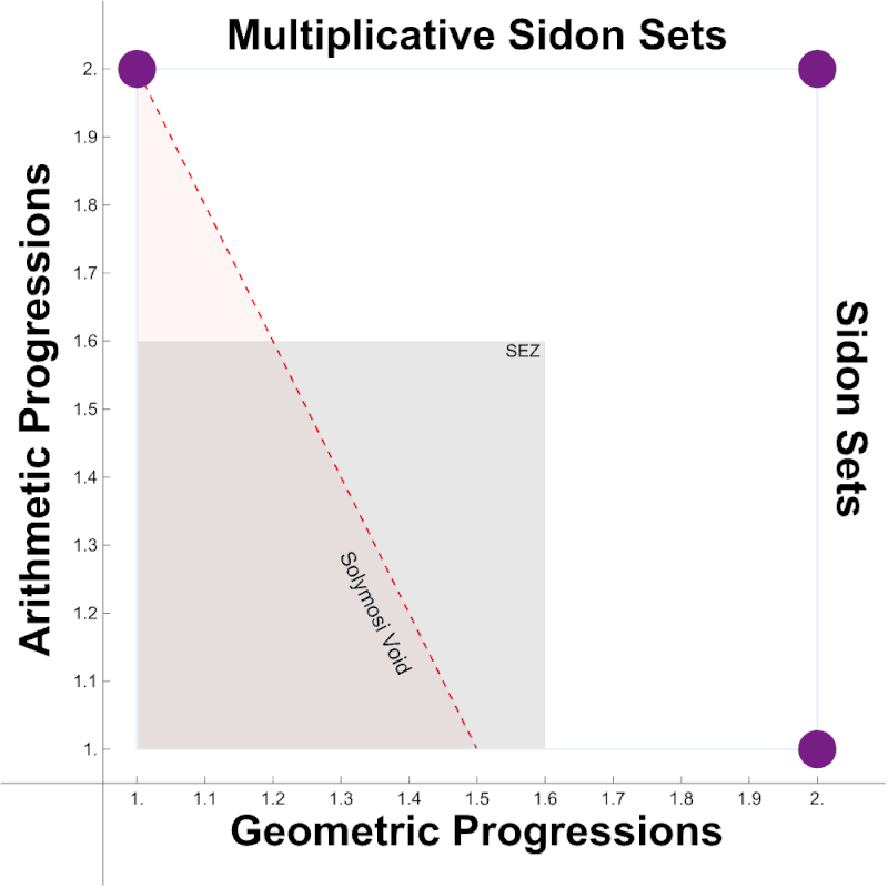 Visualizing the sum-product conjecture