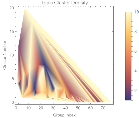 Analyzing Topic Trends and Clustering Patterns in Student Research at WSRP from 2017-2024