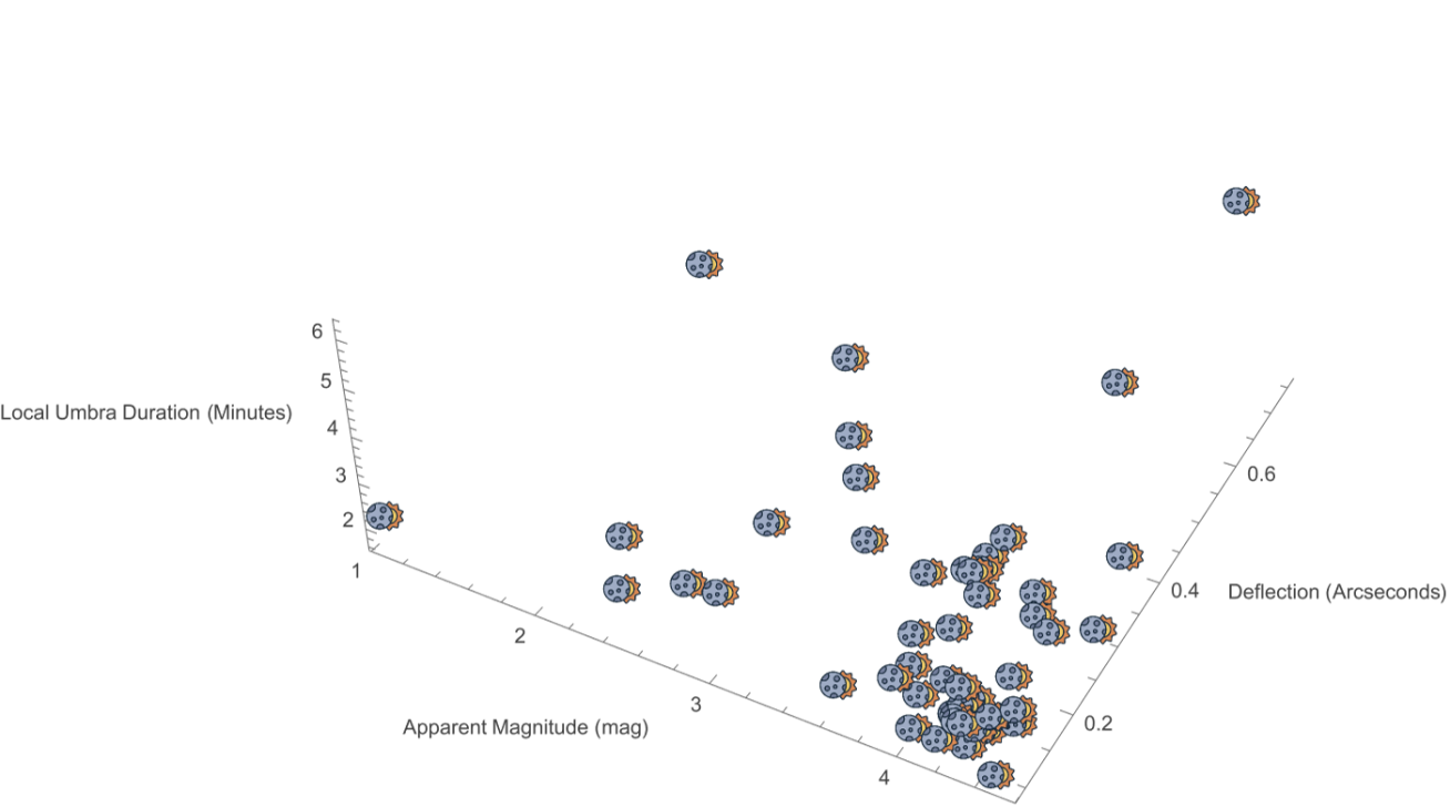 Optimizing Eddington's eclipse