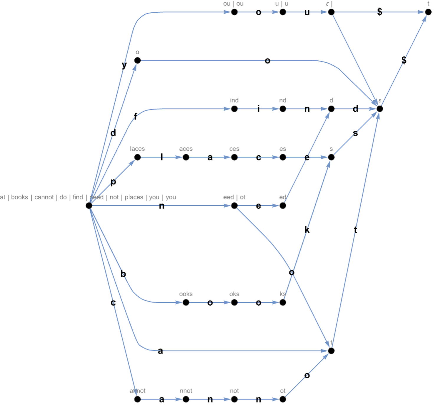 Lie Algebras from Strings to Hyperstrings