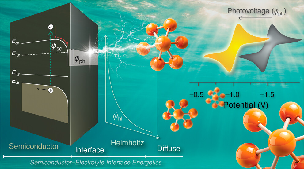 Quantitative analysis of the semiconductor-electrolyte interface using cyclic voltammetry measurements
