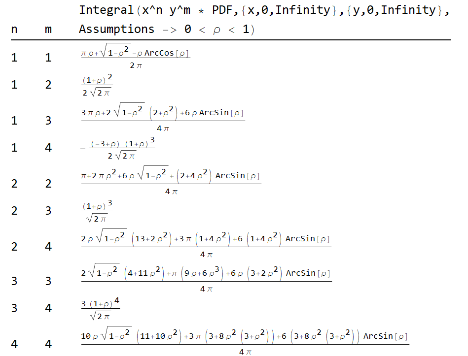 Simplified integrals
