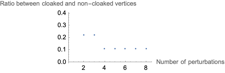 Graph 2