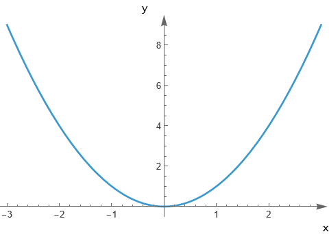 Plot with placed axis labels