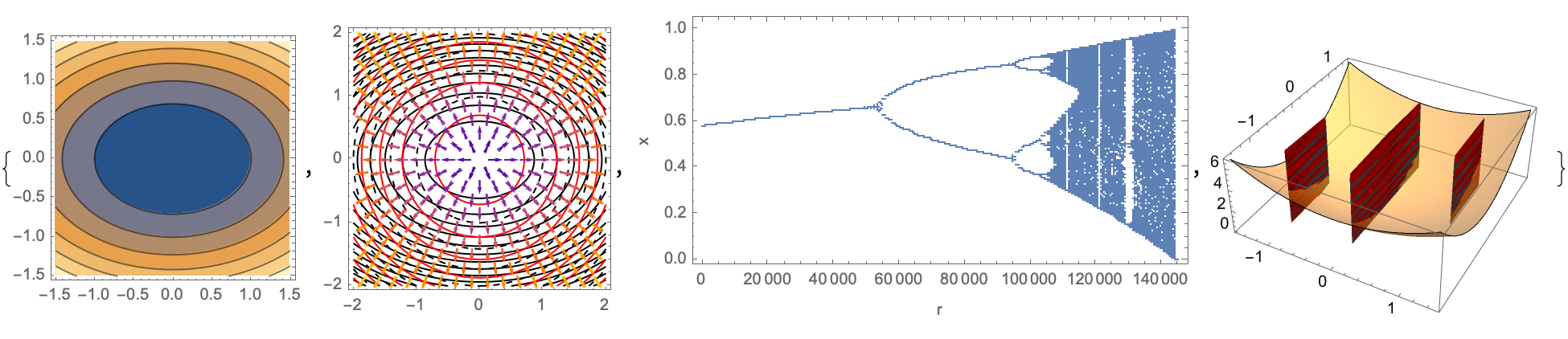 fplot, combinedVectorContour, logisticBifurcation, constraint3D