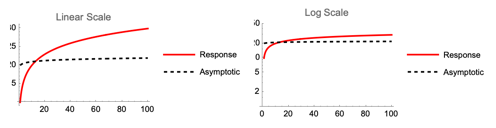 Linear Log 1