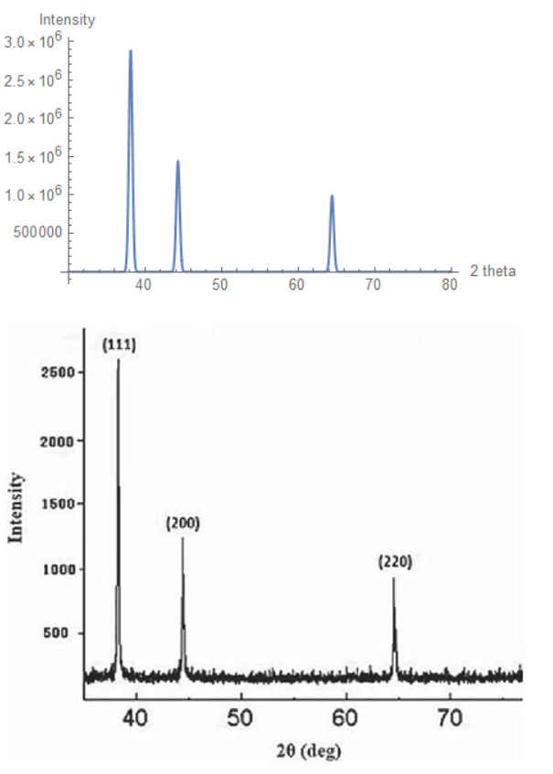 Predicted vs Experimental Silver XRD Pattern. Experimental plot obtained from: Koohpeima, Fatemeh & Mokhtari, Mohammad & Samaneh, KHALAFI. (2017). The effect of silver nanoparticles on composite shear bond strength to dentin with different adhesion protocols. Journal of Applied Oral Science. 25. 367-373. 10.1590/1678-7757-2016-0391. 