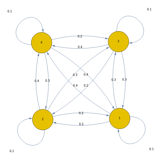 Markov kernel from 4 to 4