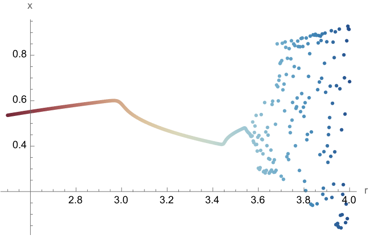 Logistic Map