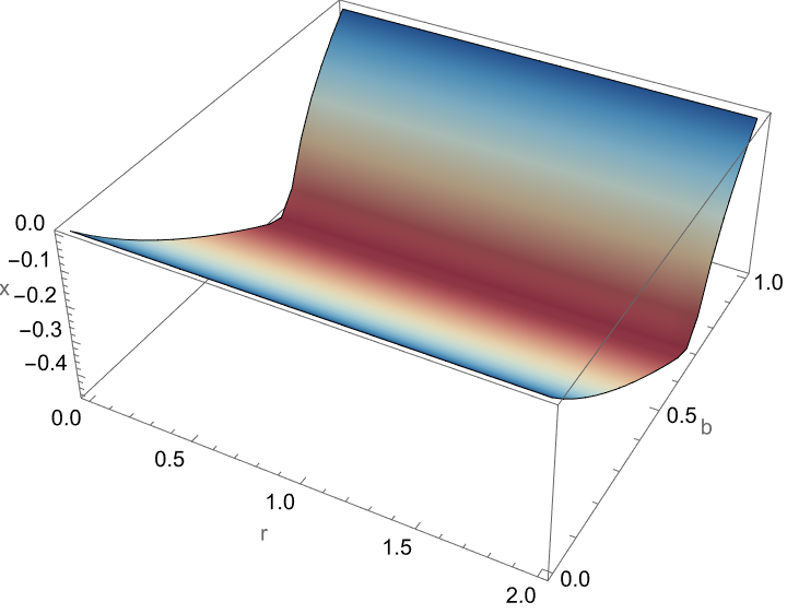 Mathematical Olympiad Parameterized Space