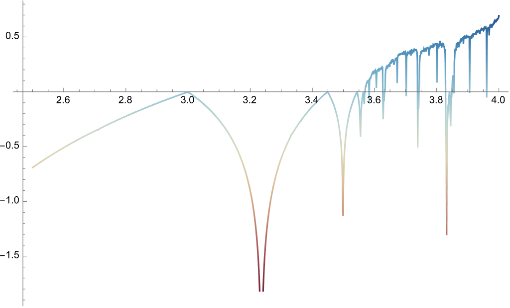 Lyapunov Values