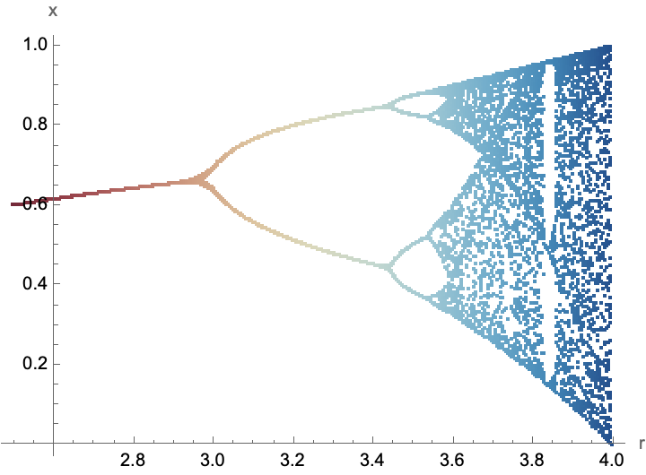 Mathematica Olympiad Logistic Map Bifurcation