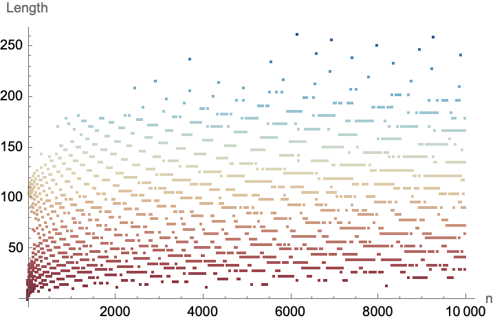 Colorized Collatz Plot Data