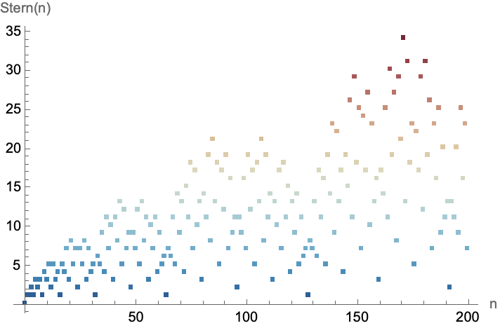 Stern Colorized Plot Data