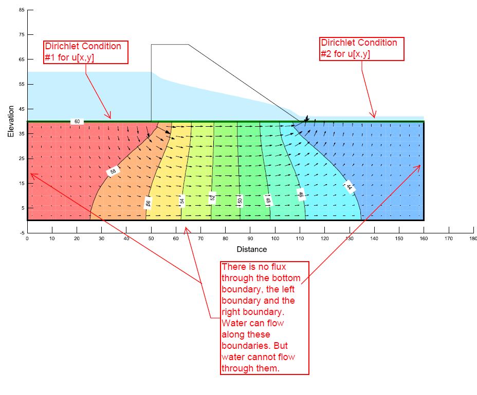 Model for seepage analysis