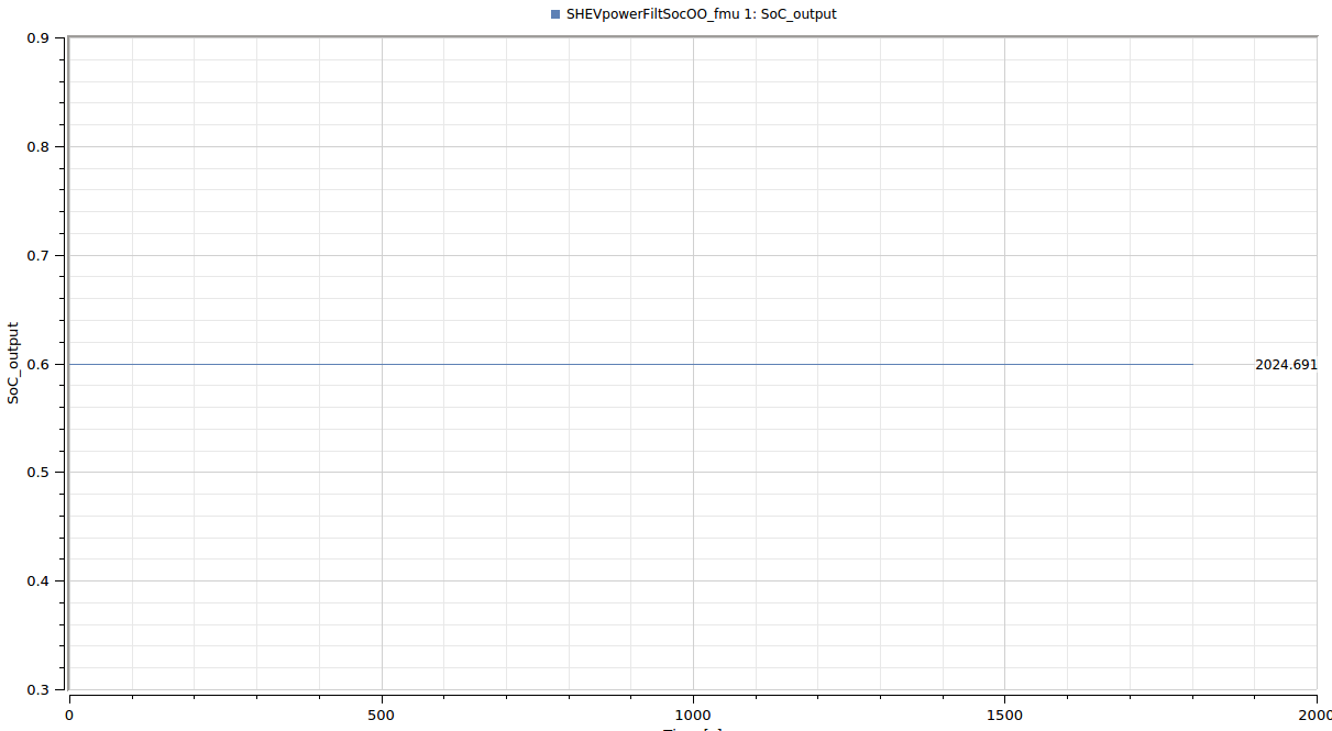 SOC variable wrong behavior