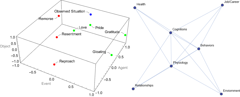(Left) Visualization of an emotional space, based on the cognitive appraisal theory pioneered by Ortony et al. (Right) Modified bipartite graph representation of emotions