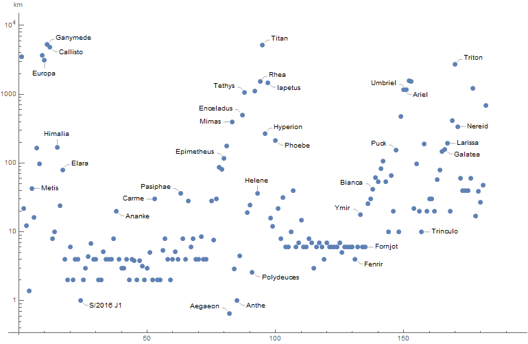 moons by diameter