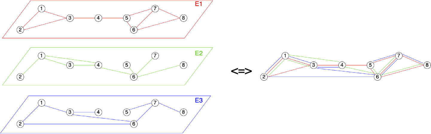 Multiplex grpah representaiton: On the left a representation using layers and on the right a projected view of the graph.