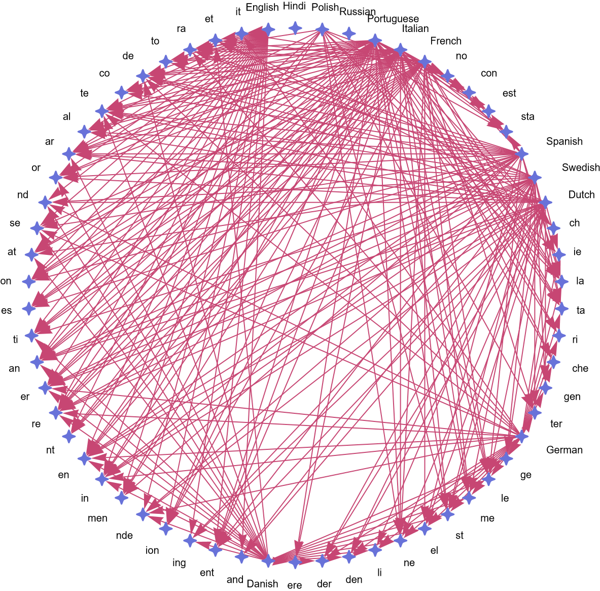 Top 50 Indo-European N-Grams